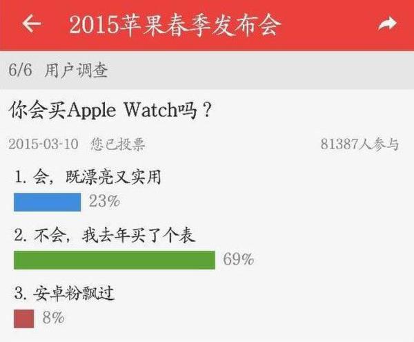 调查显示七成用户不会购买Apple Watch
