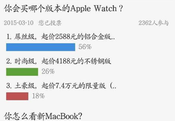 调查显示七成用户不会购买Apple Watch