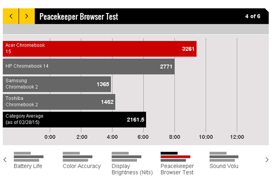 宏碁Chromebook 15评测