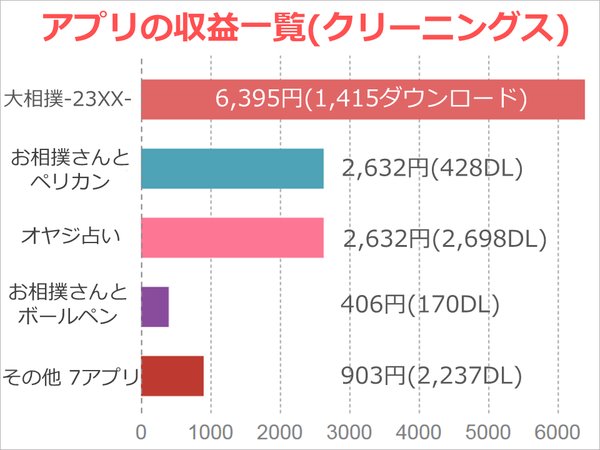 悲催游戏人  做了11款手游只赚了672元