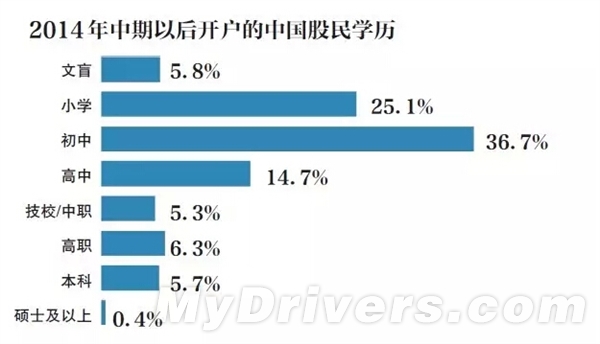 玩股票的中国人都是啥学历？调查结果吃惊