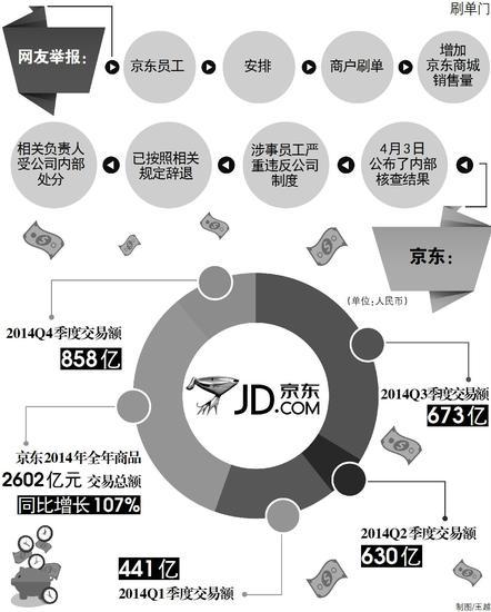 京东刷单门调查：电商刷单顽瘤难除 