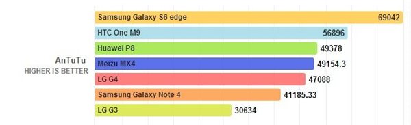 LG G4跑分测试 与其他厂家旗舰机相比如何