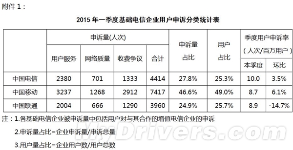 垃圾短信下降46%  你感受到了么