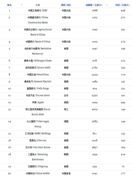 福布斯公布全球企业2000强榜单：苹果输给银行