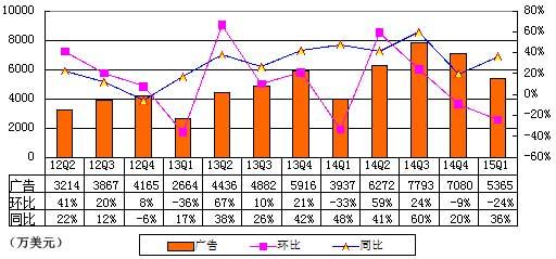 网易第一季度总收入38.85亿元 同比增长54.2%