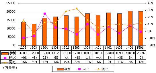 网易第一季度总收入38.85亿元 同比增长54.2%