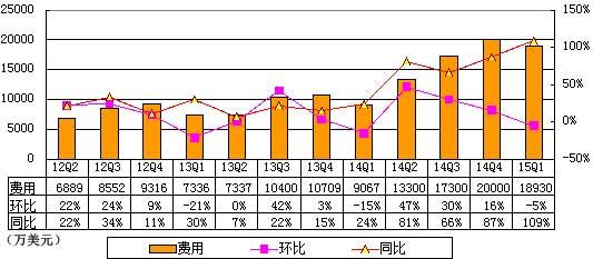 网易第一季度总收入38.85亿元 同比增长54.2%