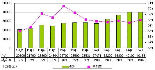 网易第一季度总收入38.85亿元 同比增长54.2%