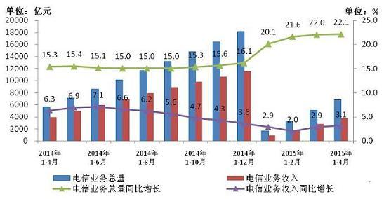 工信部发布《2015年4月份通信业经济运行情况》