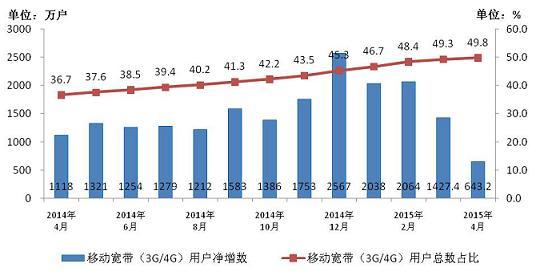 工信部发布《2015年4月份通信业经济运行情况》