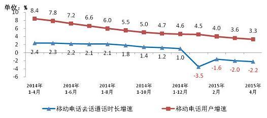 工信部发布《2015年4月份通信业经济运行情况》