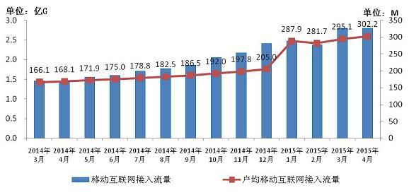 工信部发布《2015年4月份通信业经济运行情况》