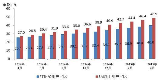 工信部发布《2015年4月份通信业经济运行情况》