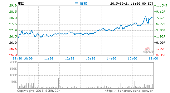 聚美优品第一季度净利1570万美元 同比增49.5%