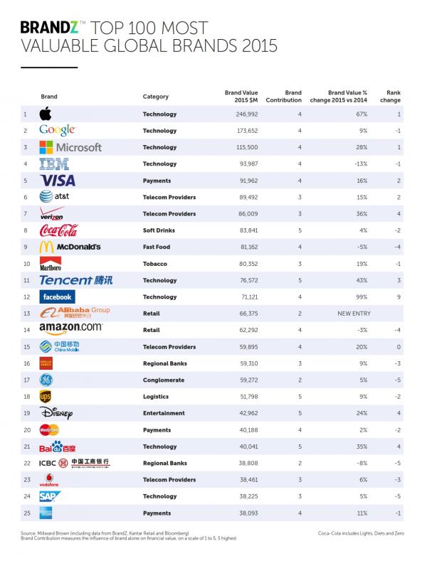 2015年BrandZ全球最具价值品牌：苹果雄踞榜首