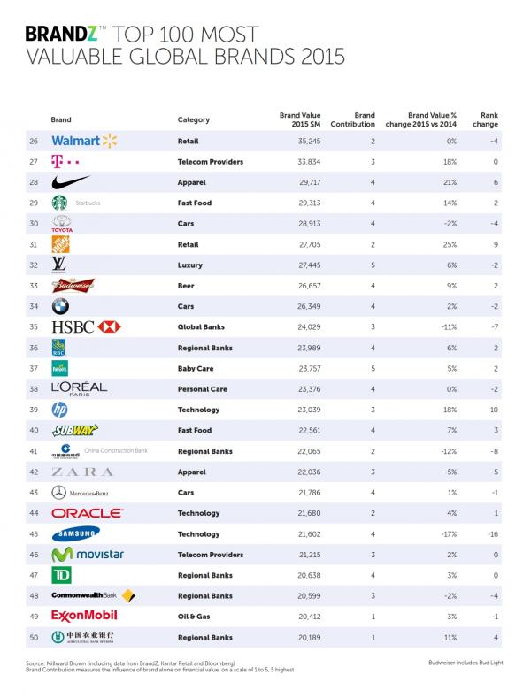 2015年BrandZ全球最具价值品牌：苹果雄踞榜首