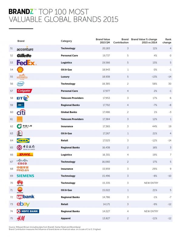 2015年BrandZ全球最具价值品牌：苹果雄踞榜首