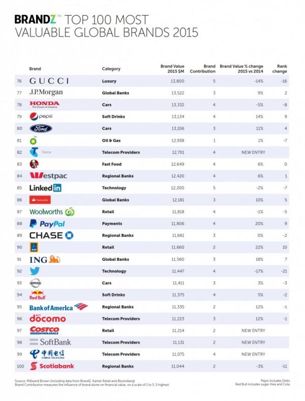 2015年BrandZ全球最具价值品牌：苹果雄踞榜首