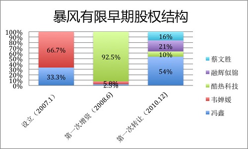 神股暴风科技“前世今生”大盘点