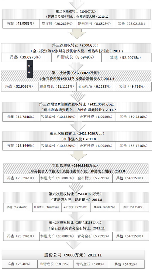 神股暴风科技“前世今生”大盘点