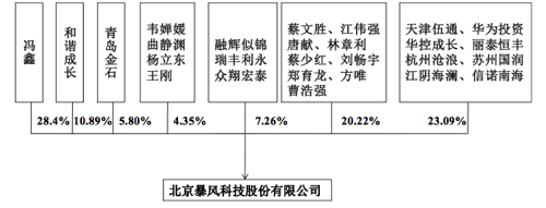 神股暴风科技“前世今生”大盘点