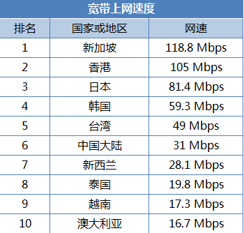 亚太地区谁的网速最快