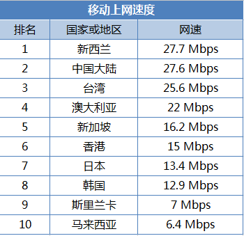 亚太地区谁的网速最快