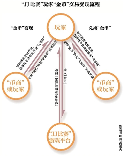 “JJ比赛”被指涉赌 存在现金的输赢