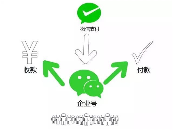 微信向企业微信公众号开通支付功能