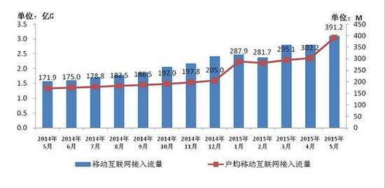 工信部：我国4G用户达2亿户 人均流量为400MB 