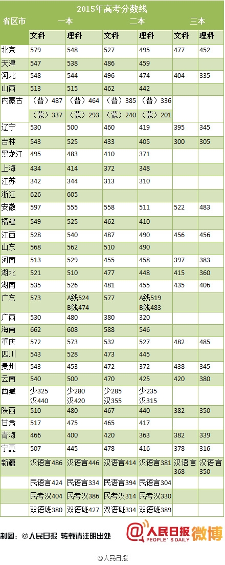 全国各省高考成绩分数线出炉