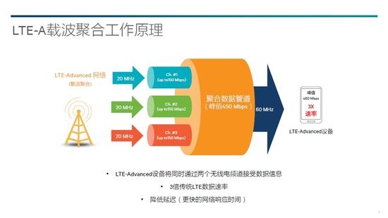 “天翼4G+”到底是什么？