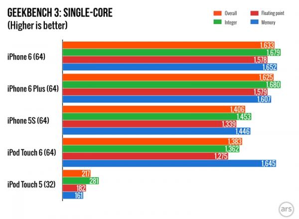 全新的iPod Touch评测 最低售价1498