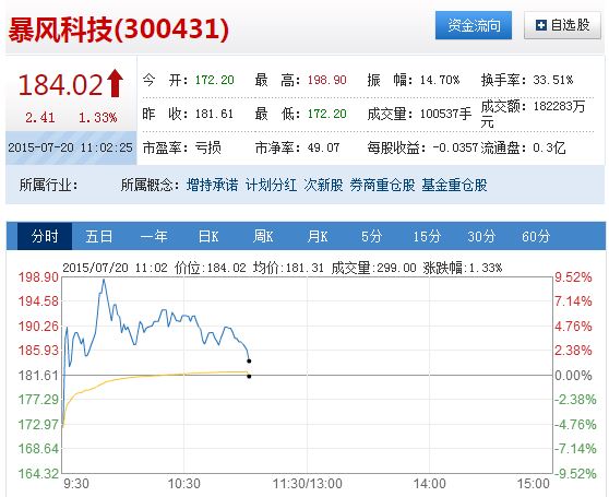 暴风科技今日大涨 最高股价为198元