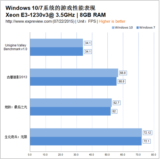 Win10怎么样 值得升级不：Win10与Win7的性能对比