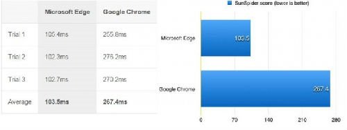 Edge浏览器与Chrome浏览器大比拼