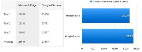 Edge浏览器与Chrome浏览器大比拼