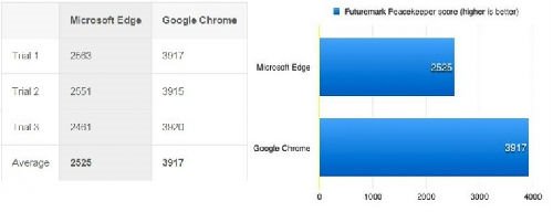 Edge浏览器与Chrome浏览器大比拼