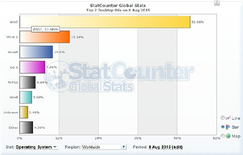 不到2周!Win10超越Win8成全球第四大桌面系统