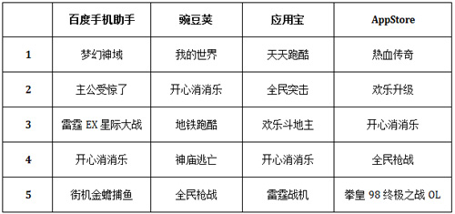 游戏圈内幕曝光 再也不信APP榜单了