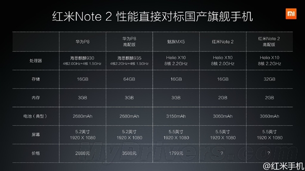 红米Note 2配置曝光 8月16日开卖