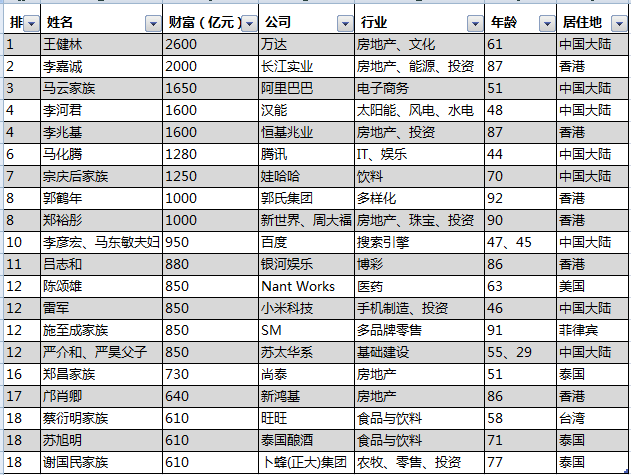 全球华人首富王健林 马云排第三