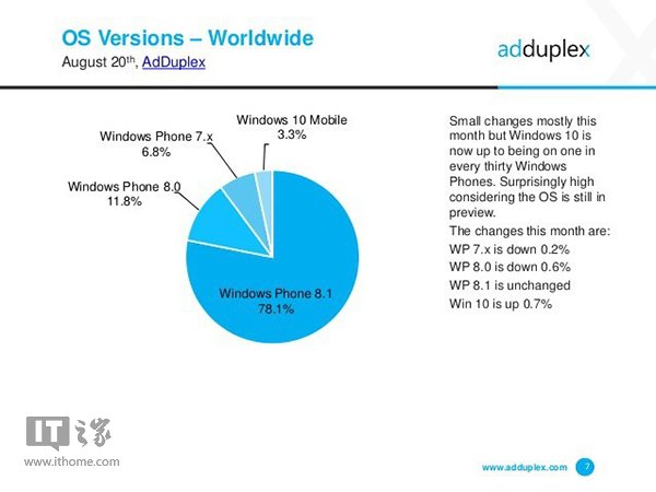 Win10 Mobile流行 占据WP系统3.3%份额