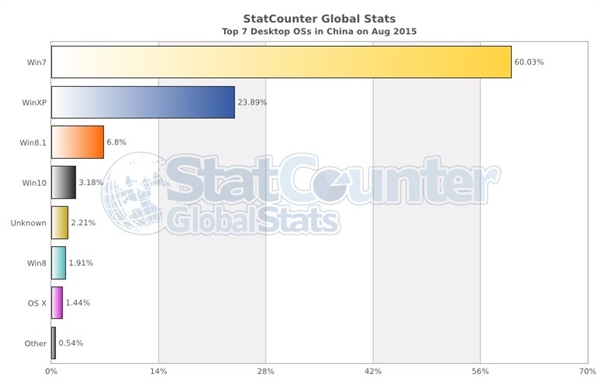 为什么win10在中国的份额仅有3.18%