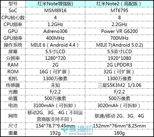 红米Note 2高配版评测：高配低价