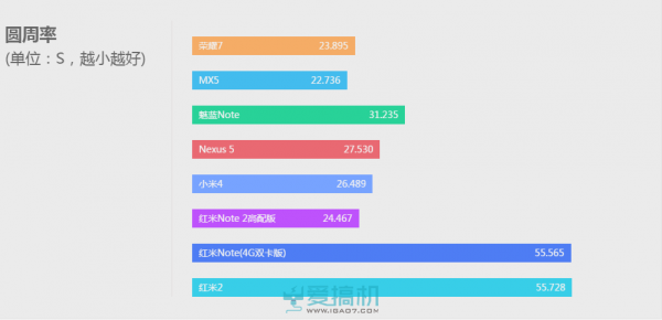 红米Note 2高配版评测：高配低价