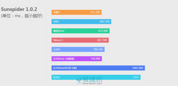 红米Note 2高配版评测：高配低价