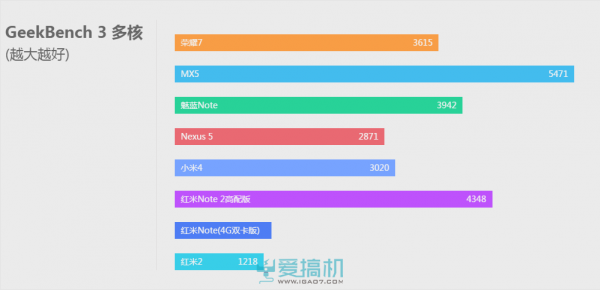 红米Note 2高配版评测：高配低价