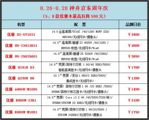 神舟周年庆狂欢：8月26日京东直降千元